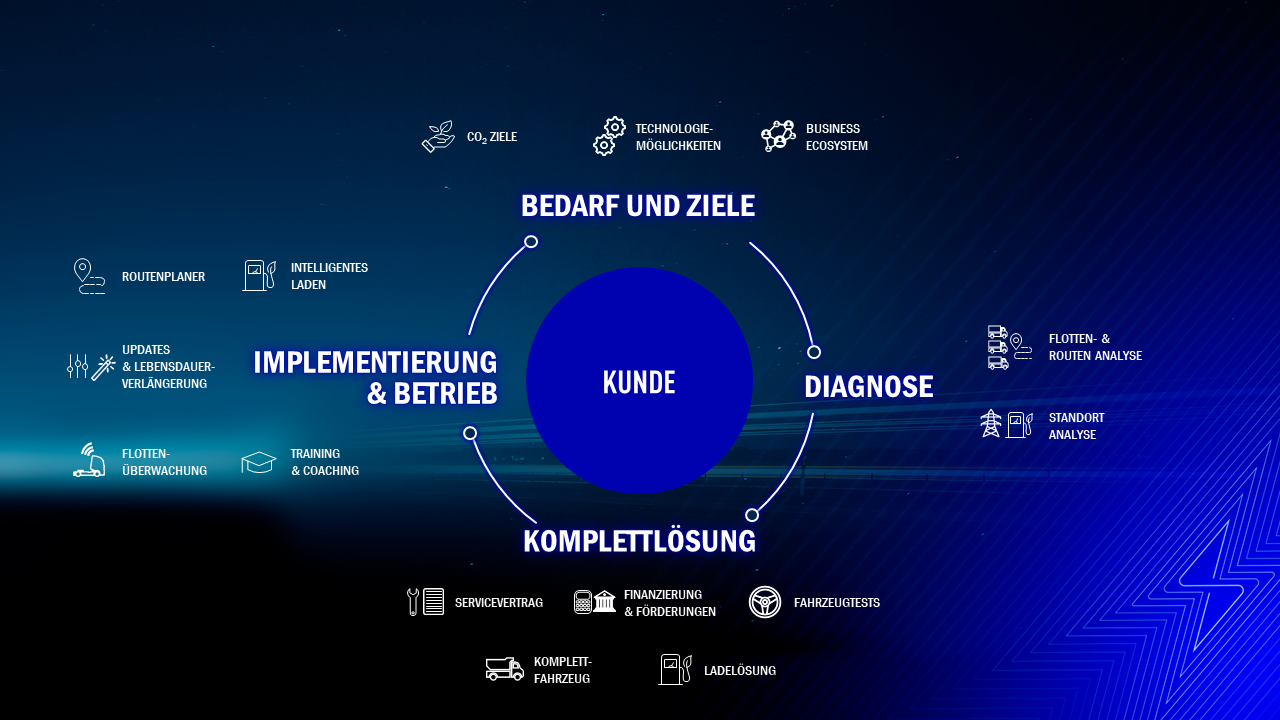 E-Tech Angebot, Rundum-Angebot für den Umstieg auf Elektromobilität